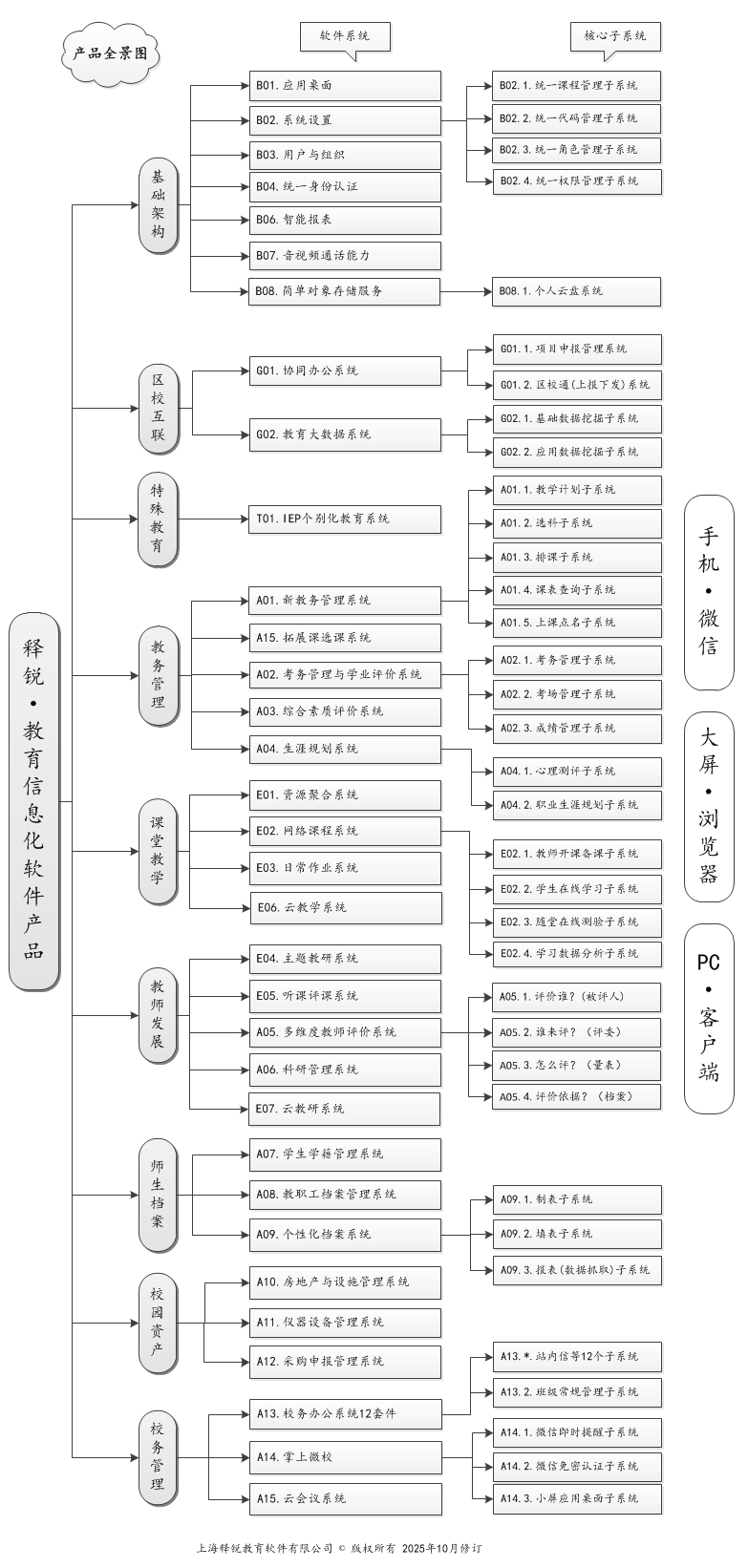 乐鱼在线登录智慧教育产品全景图