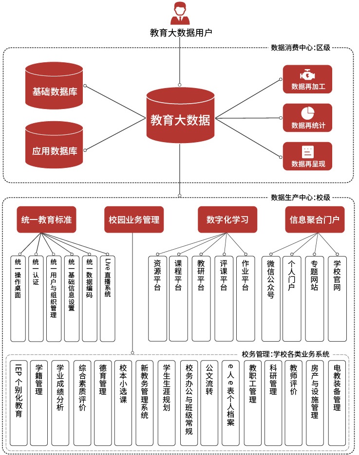 乐鱼在线登录市县级教育大数据系统建设方案